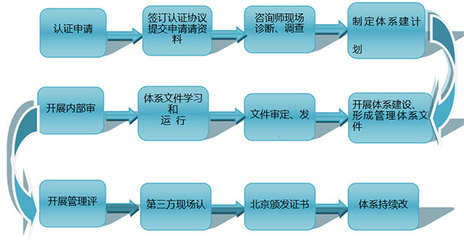 ISO20000信息服务体系认证咨询