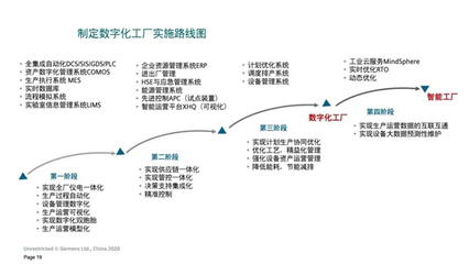 为企业数字化转型“拨云见日”--西门子流程行业数字化咨询业务解读